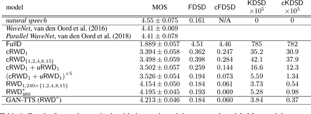 Figure 2 for High Fidelity Speech Synthesis with Adversarial Networks
