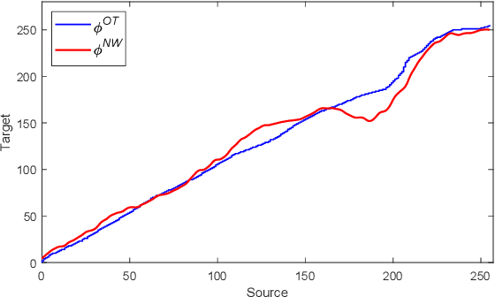 Figure 3 for Iterative Nadaraya-Watson Distribution Transfer for Colour Grading