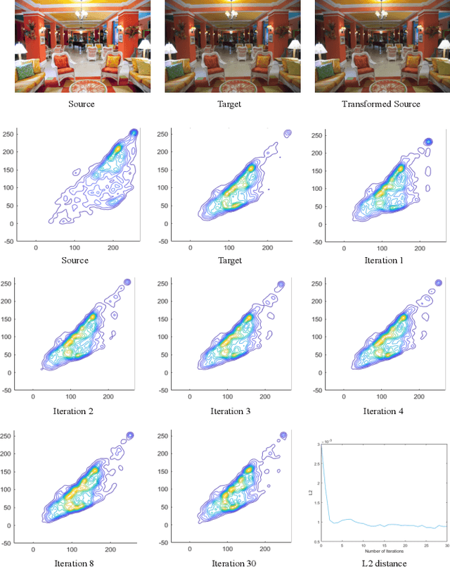 Figure 4 for Iterative Nadaraya-Watson Distribution Transfer for Colour Grading
