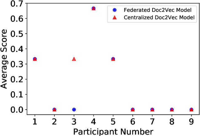 Figure 2 for SEEC: Semantic Vector Federation across Edge Computing Environments