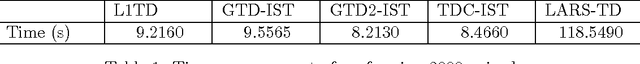 Figure 2 for $\ell_1$ Regularized Gradient Temporal-Difference Learning