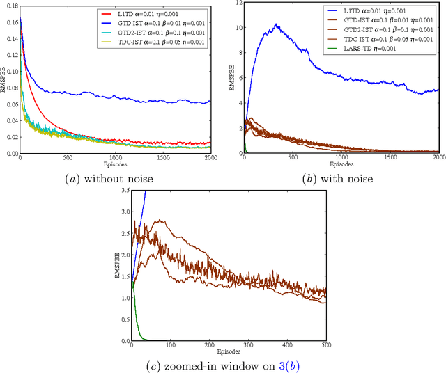 Figure 4 for $\ell_1$ Regularized Gradient Temporal-Difference Learning