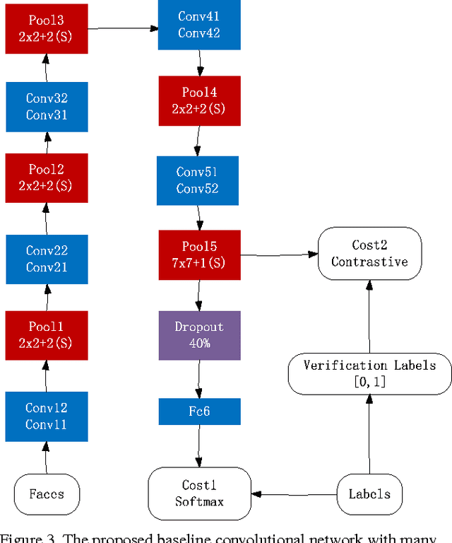Figure 4 for Learning Face Representation from Scratch