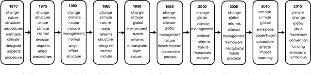 Figure 3 for The Dynamic Embedded Topic Model