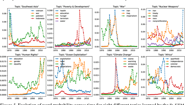 Figure 4 for The Dynamic Embedded Topic Model