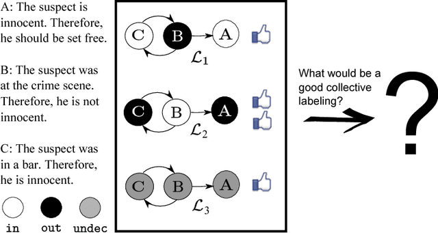 Figure 1 for Pareto Optimality and Strategy Proofness in Group Argument Evaluation (Extended Version)