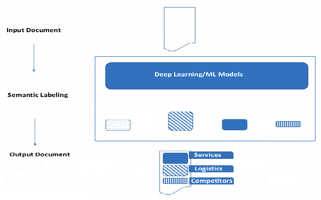Figure 1 for Understanding the Logical and Semantic Structure of Large Documents