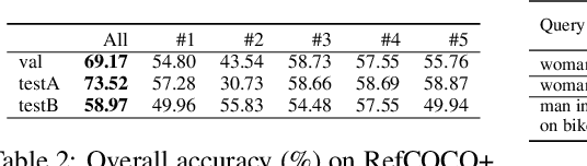 Figure 4 for Bear the Query in Mind: Visual Grounding with Query-conditioned Convolution