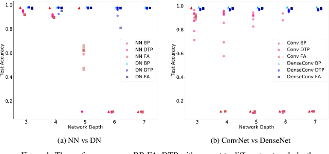 Figure 1 for Are skip connections necessary for biologically plausible learning rules?