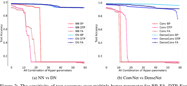 Figure 2 for Are skip connections necessary for biologically plausible learning rules?