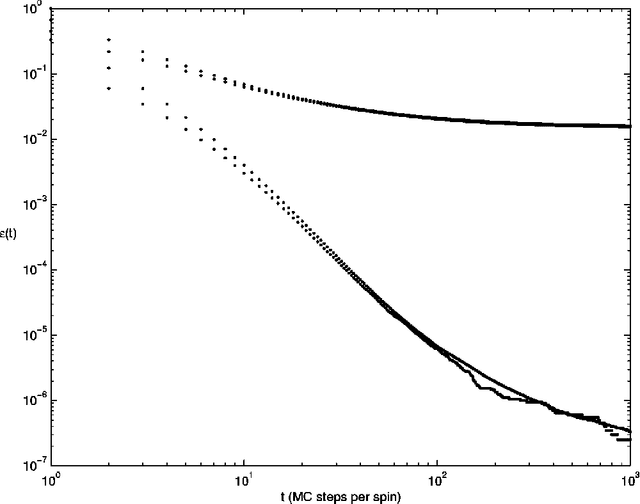 Figure 3 for Relaxation in graph coloring and satisfiability problems