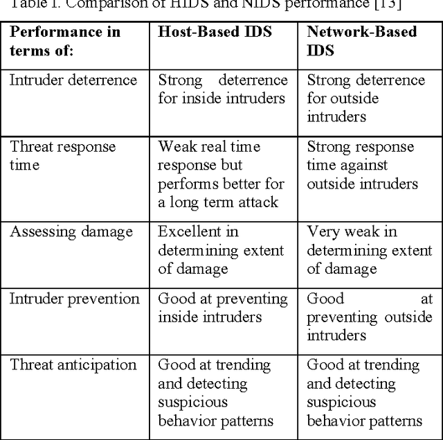 Figure 4 for Threat analysis of IoT networks Using Artificial Neural Network Intrusion Detection System
