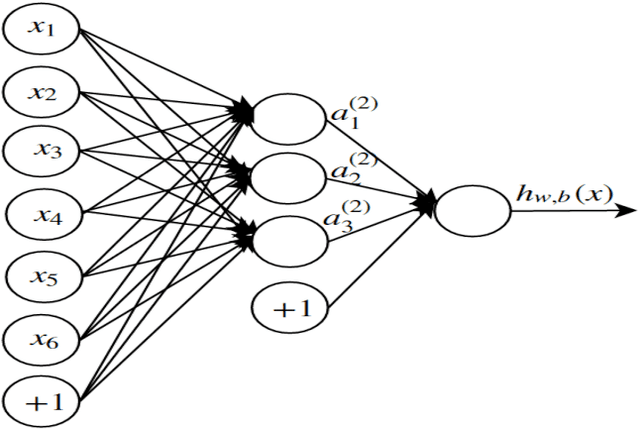 Figure 1 for Threat analysis of IoT networks Using Artificial Neural Network Intrusion Detection System