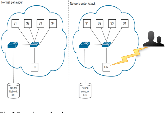 Figure 2 for Threat analysis of IoT networks Using Artificial Neural Network Intrusion Detection System