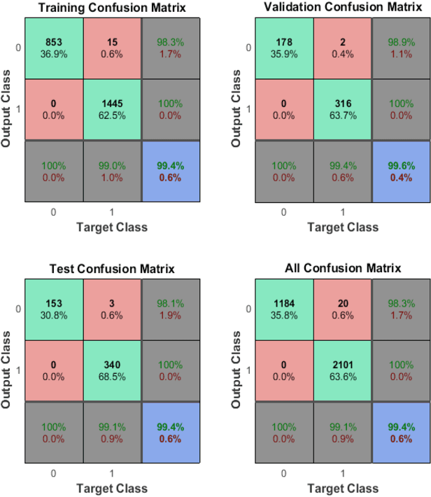 Figure 3 for Threat analysis of IoT networks Using Artificial Neural Network Intrusion Detection System