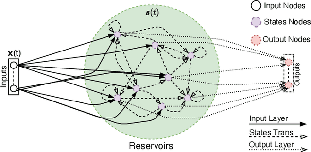 Figure 3 for Making Intelligent Reflecting Surfaces More Intelligent: A Roadmap Through Reservoir Computing