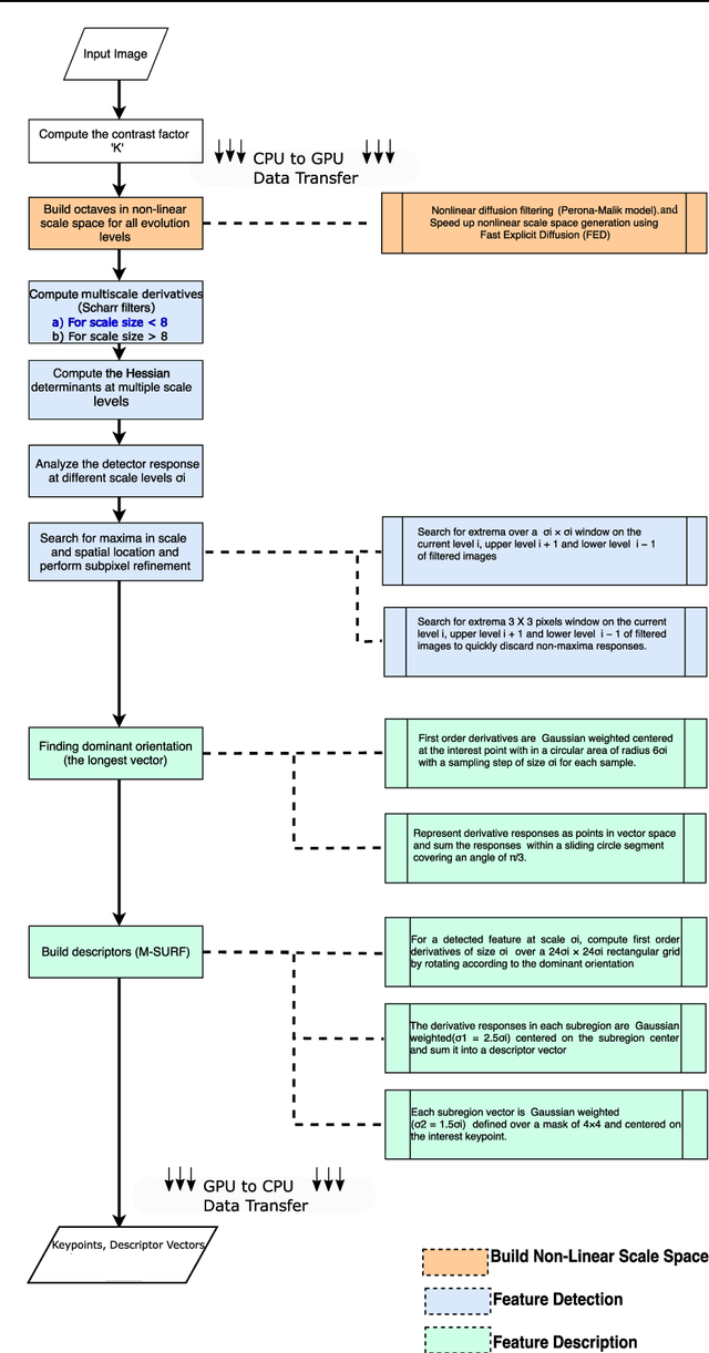 Figure 1 for GPGPU Acceleration of the KAZE Image Feature Extraction Algorithm