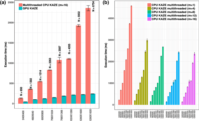 Figure 2 for GPGPU Acceleration of the KAZE Image Feature Extraction Algorithm