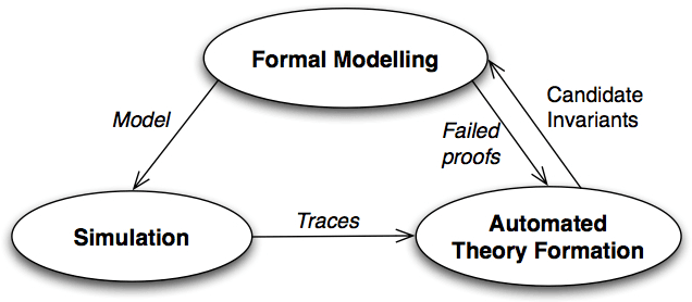 Figure 1 for Discovery of Invariants through Automated Theory Formation