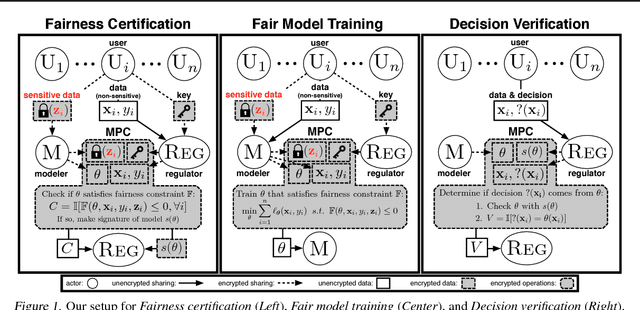 Figure 1 for Blind Justice: Fairness with Encrypted Sensitive Attributes