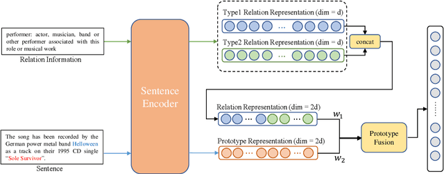 Figure 1 for A Novel Few-Shot Relation Extraction Pipeline Based on Adaptive Prototype Fusion