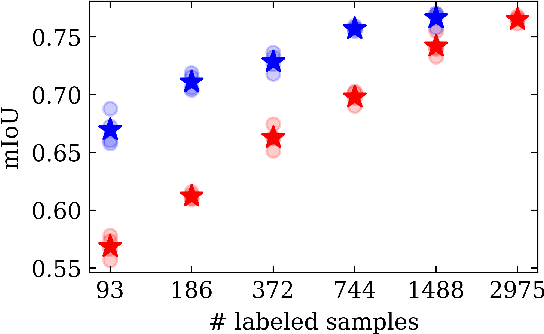 Figure 1 for Dense FixMatch: a simple semi-supervised learning method for pixel-wise prediction tasks