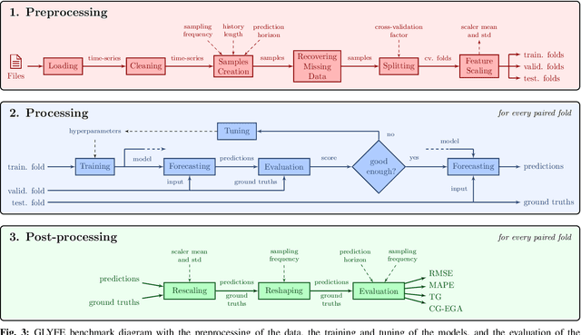 Figure 3 for GLYFE: Review and Benchmark of Personalized Glucose Predictive Models in Type-1 Diabetes