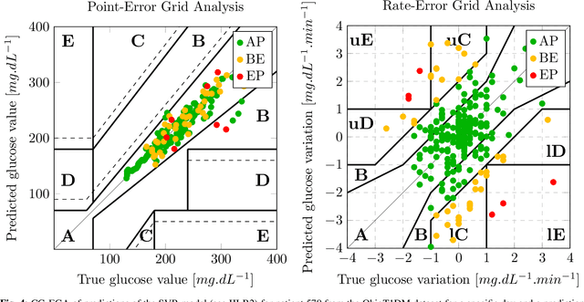 Figure 4 for GLYFE: Review and Benchmark of Personalized Glucose Predictive Models in Type-1 Diabetes