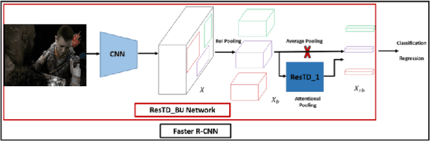 Figure 3 for Image Captioning with Integrated Bottom-Up and Multi-level Residual Top-Down Attention for Game Scene Understanding