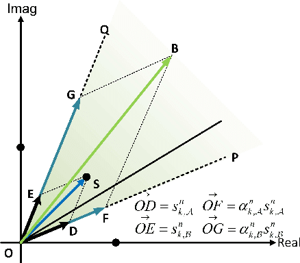 Figure 1 for Block-Level Interference Exploitation Precoding without Symbol-by-Symbol Optimization