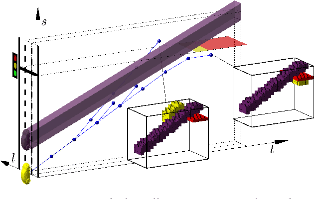 Figure 1 for Safe learning-based optimal motion planning for automated driving