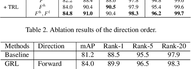 Figure 4 for Watching You: Global-guided Reciprocal Learning for Video-based Person Re-identification