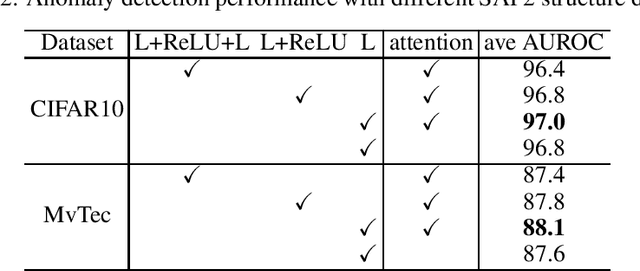 Figure 3 for Simple Adaptive Projection with Pretrained Features for Anomaly Detection