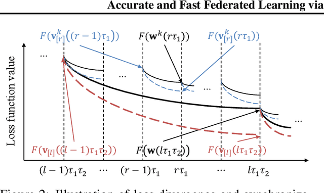 Figure 3 for Accurate and Fast Federated Learning via IID and Communication-Aware Grouping
