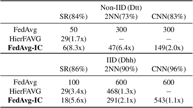 Figure 4 for Accurate and Fast Federated Learning via IID and Communication-Aware Grouping