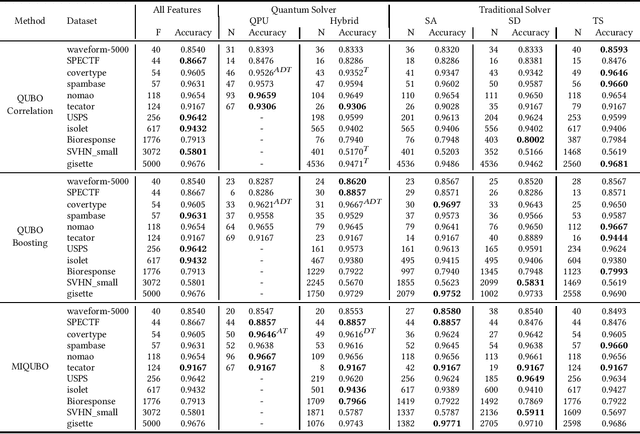 Figure 2 for Towards Feature Selection for Ranking and Classification Exploiting Quantum Annealers