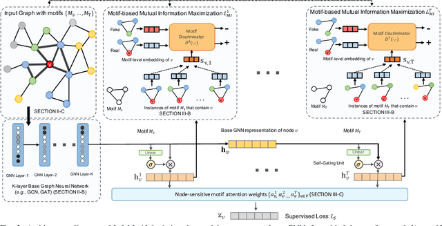 Figure 2 for Beyond Localized Graph Neural Networks: An Attributed Motif Regularization Framework