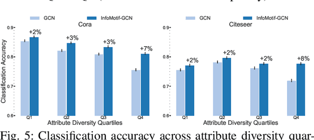 Figure 4 for Beyond Localized Graph Neural Networks: An Attributed Motif Regularization Framework