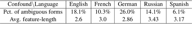 Figure 3 for A Systematic Analysis of Morphological Content in BERT Models for Multiple Languages