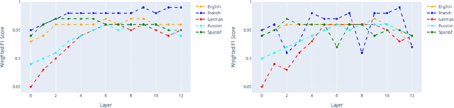 Figure 2 for A Systematic Analysis of Morphological Content in BERT Models for Multiple Languages