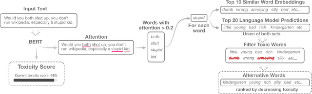 Figure 3 for RECAST: Enabling User Recourse and Interpretability of Toxicity Detection Models with Interactive Visualization