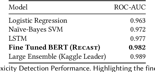Figure 4 for RECAST: Enabling User Recourse and Interpretability of Toxicity Detection Models with Interactive Visualization