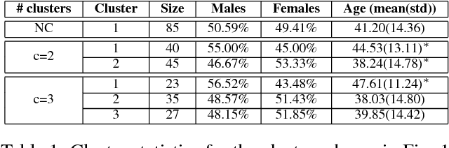 Figure 2 for Physiological and behavioral profiling for nociceptive pain estimation using personalized multitask learning