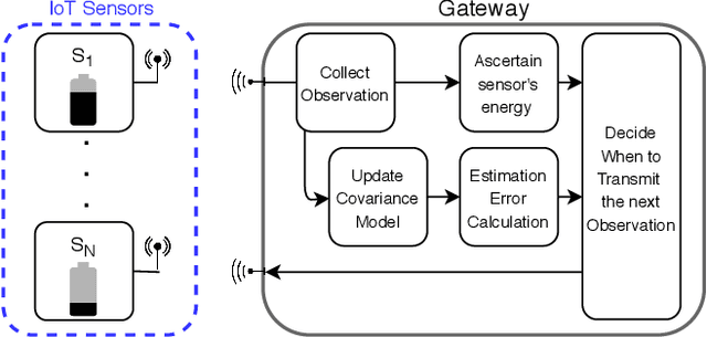 Figure 4 for Energy Aware Deep Reinforcement Learning Scheduling for Sensors Correlated in Time and Space