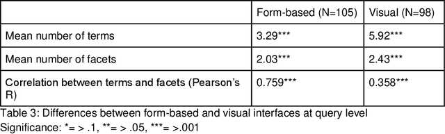 Figure 3 for Think outside the search box: A comparative study of visual and form-based query builders