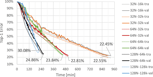 Figure 1 for DC-S3GD: Delay-Compensated Stale-Synchronous SGD for Large-Scale Decentralized Neural Network Training