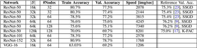 Figure 2 for DC-S3GD: Delay-Compensated Stale-Synchronous SGD for Large-Scale Decentralized Neural Network Training