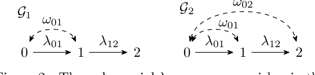 Figure 2 for Identification in Tree-shaped Linear Structural Causal Models