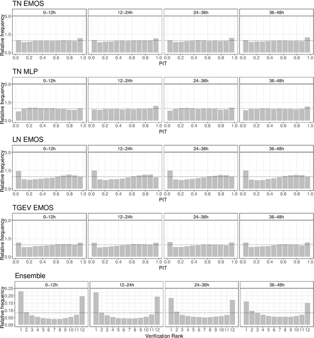 Figure 4 for Calibration of wind speed ensemble forecasts for power generation