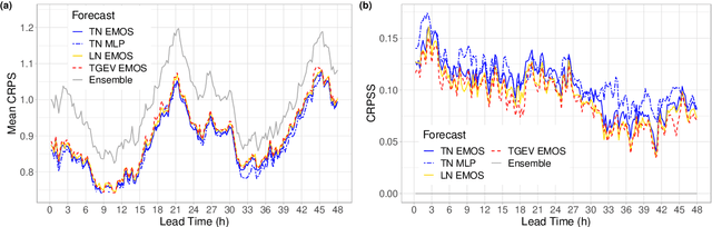 Figure 2 for Calibration of wind speed ensemble forecasts for power generation